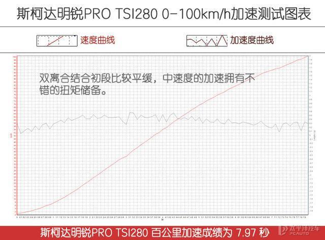 帅气且舒适的选择 测试斯柯达明锐PRO