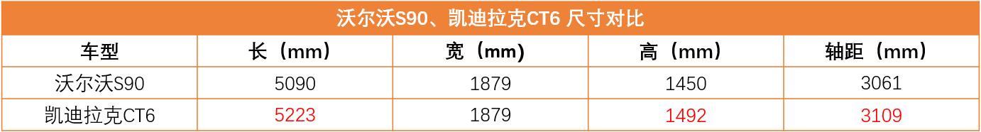 二线豪华旗舰之争，沃尔沃S90对比凯迪拉克CT6，谁更值得买