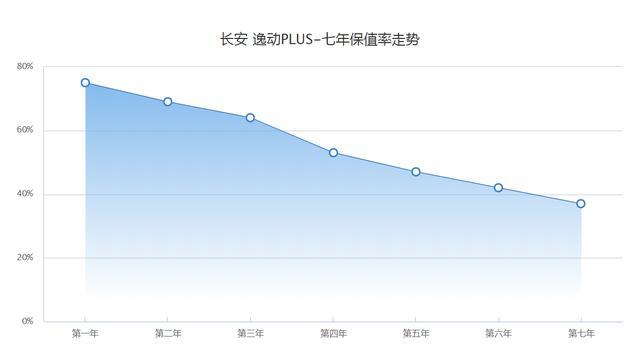 升级不加价，新款长安逸动PLUS值得选吗？