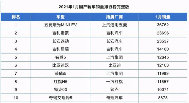 9款月销过万的国产轿车！从3万到30万全都有，不会出错的选择
