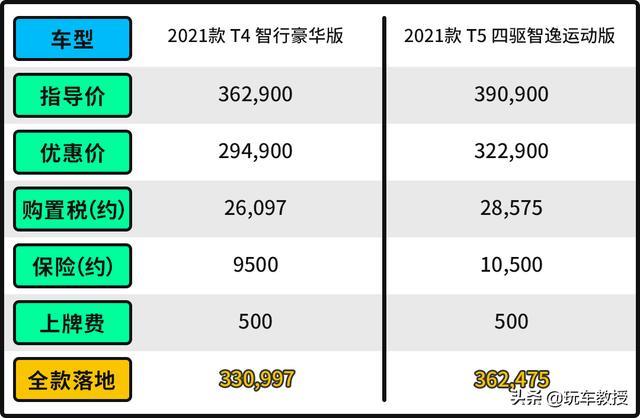 优惠近7万！2.0T+8AT四驱，沃尔沃XC60用起来贵吗？