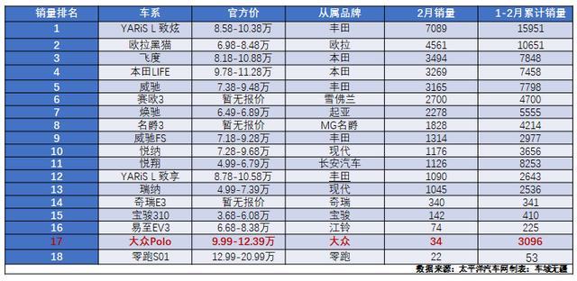 大众POLO月销量仅剩34台，曾经的“小车之王”，到底咋了？