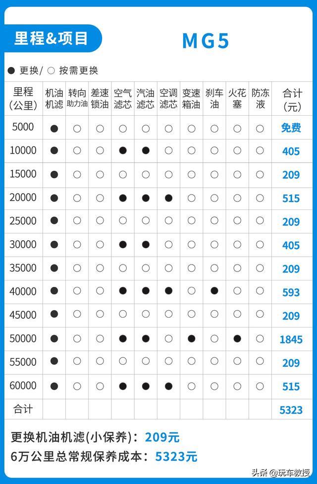 6.79万起！号称年轻人首选的名爵MG5 月入5k能买它？