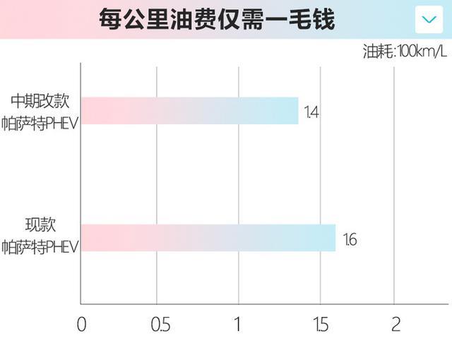 大众改款帕萨特混动实拍！更省油 每公里仅需1毛钱