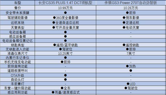 两个小鲜肉之间的对决，长安CS35 PLUS对比传祺GS3