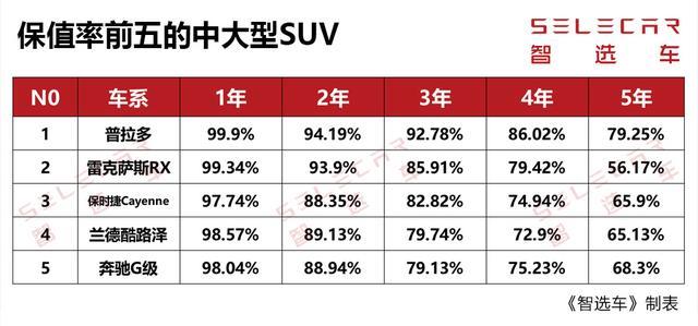 丰田普拉多领衔，这5款SUV堪称“理财产品”，可助你东山再起