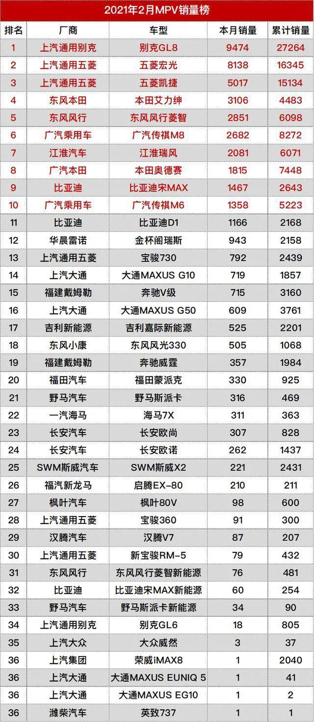 2月销量垫底都有谁？思域、汉兰达、GL8“终结者”惨遭打脸