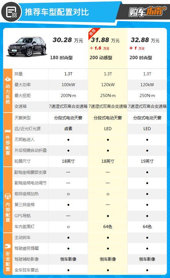 2021款北京奔驰glb的起售价已经接近30万元,虽然车内配置较为丰富,但