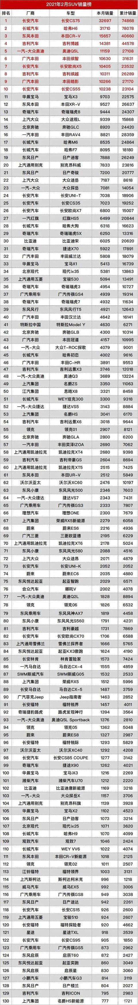 2月销量垫底都有谁？思域、汉兰达、GL8“终结者”惨遭打脸