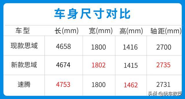 全系1.5T/加长轴距/油耗下降，最畅销的本田思域即将换代