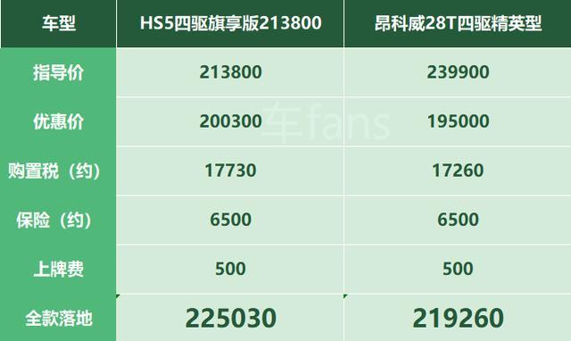 红旗HS5：买它是因为情怀，放弃是因为优惠太少