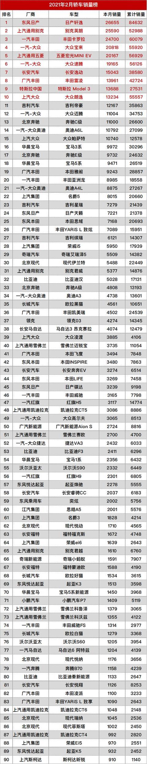 2月销量垫底都有谁？思域、汉兰达、GL8“终结者”惨遭打脸
