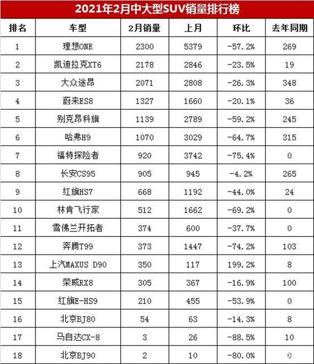 最新中大型SUV销量排行榜：造车新势力前五占两席，途昂仅第三