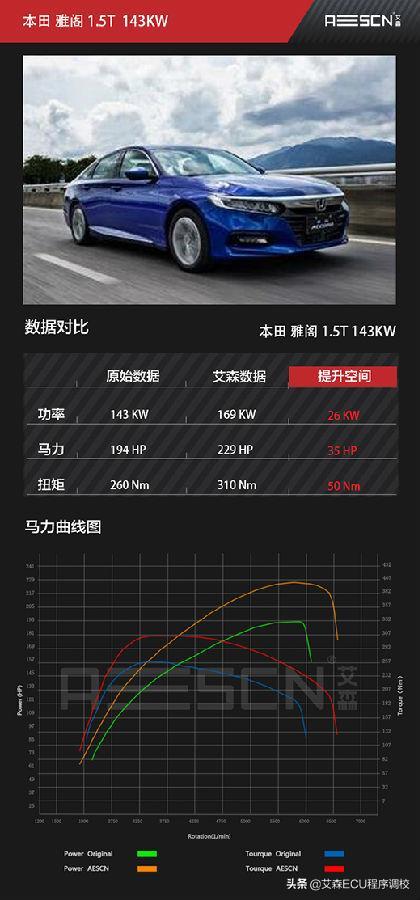 十代雅阁1.5T刷ECU，优化动力，动力输出持续且强劲