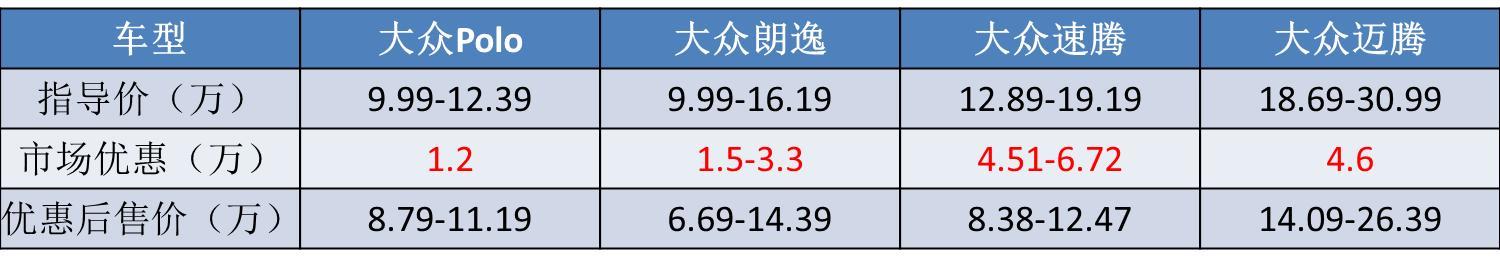 大众POLO月销量仅剩34台，曾经的“小车之王”，到底咋了？