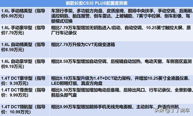6.99-10.99万，咋选？新款长安CS35 PLUS上市
