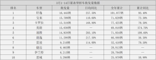 3月轿车市场之争：雅阁批发量居首，改款凯美瑞不靠优惠依旧畅销