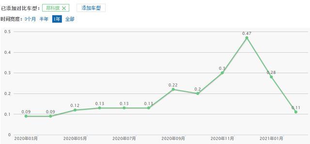 嘴炮一时爽，销量惨不忍睹！昂科旗为何就凉得无声无息了？