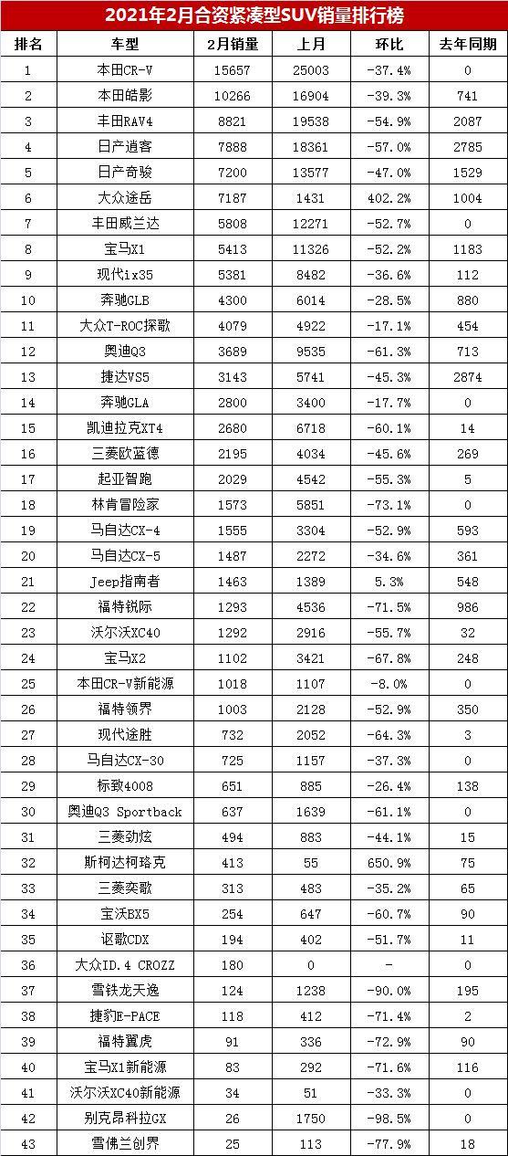 2月合资紧凑型SUV销量榜，丰田RAV4第三名，皓影排第二？
