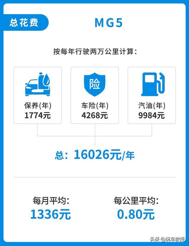 6.79万起！号称年轻人首选的名爵MG5 月入5k能买它？