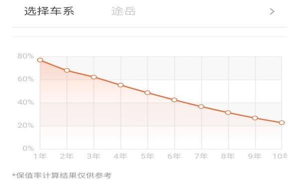大众途岳，油耗表现不输日系合资的SUV，空间价格都不错