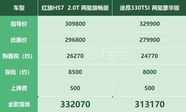 红旗HS7：担心质量观望两年，买它依然要靠情怀
