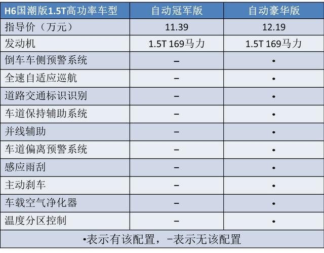 又一新款哈弗H6上市，命名为“国潮版”，哪一个配置最划算？