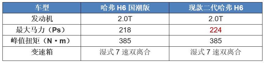 又一新款哈弗H6上市，命名为“国潮版”，哪一个配置最划算？