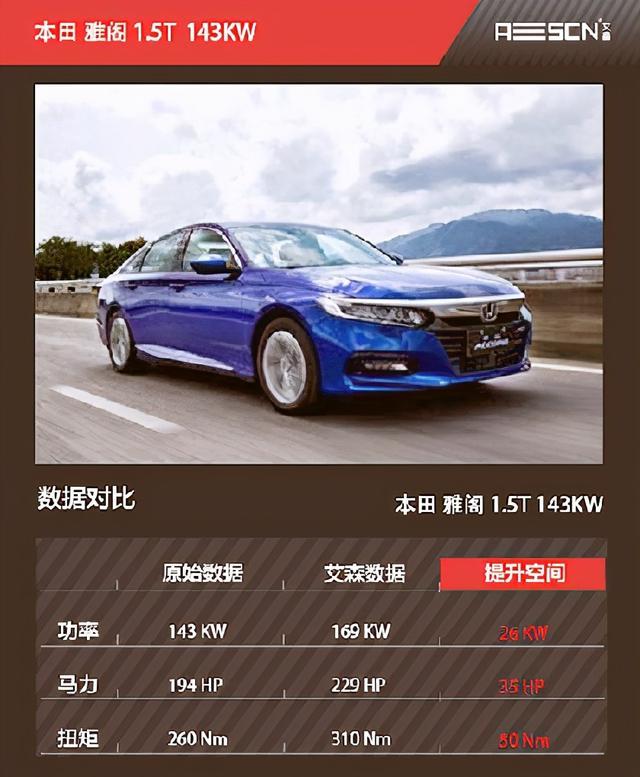 十代雅阁配1.5T发动机动力如何？有人已去刷原厂ECU了