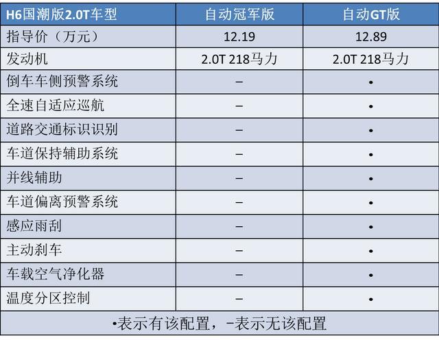 又一新款哈弗H6上市，命名为“国潮版”，哪一个配置最划算？