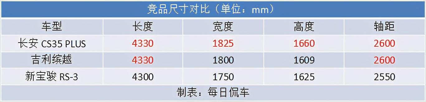 内外更时尚 动力也足了 2021款长安CS35 PLUS导购