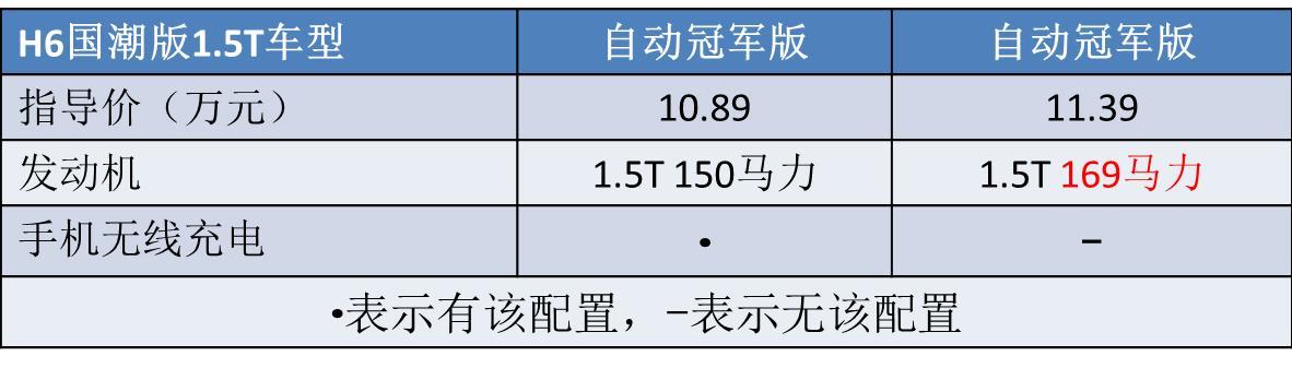 又一新款哈弗H6上市，命名为“国潮版”，哪一个配置最划算？