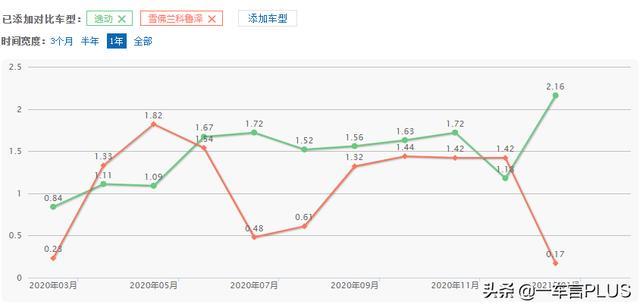 不买三缸机？优惠3万7呢？雪佛兰科鲁泽会香过逸动PLUS吗？