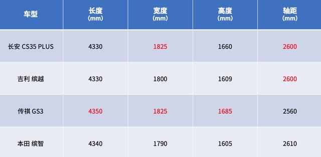 顶配只要10.99万，全面升级的长安CS35 PLUS值吗？