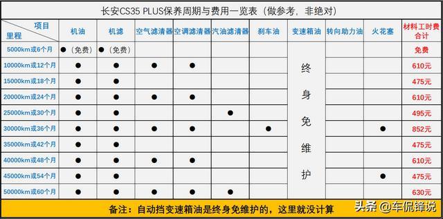 长安CS35 PLUS怎么选，用车养车成本又如何？我们分析下