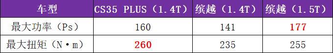 长安CS35PLUS改款而来，重磅升级后，能否压制住缤越？