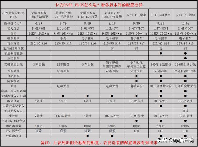 长安CS35 PLUS怎么选，用车养车成本又如何？我们分析下