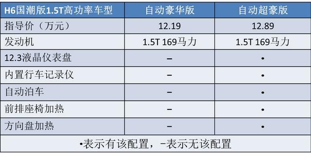 又一新款哈弗H6上市，命名为“国潮版”，哪一个配置最划算？