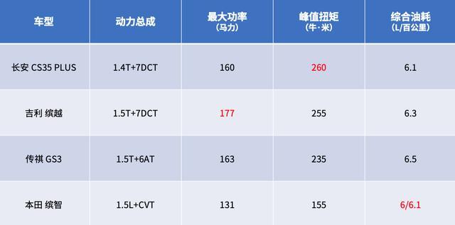 顶配只要10.99万，全面升级的长安CS35 PLUS值吗？
