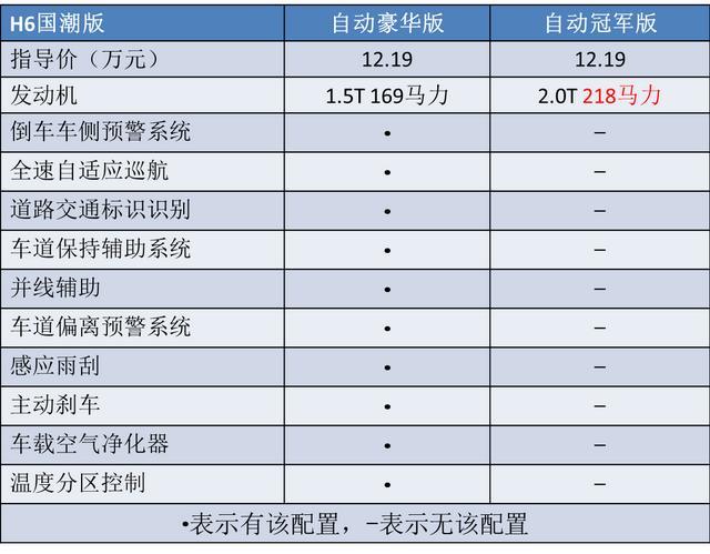又一新款哈弗H6上市，命名为“国潮版”，哪一个配置最划算？