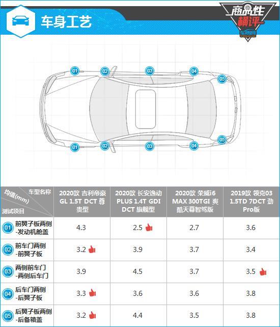四款自主紧凑型轿车制造工艺商品性横评