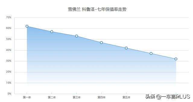 不买三缸机？优惠3万7呢？雪佛兰科鲁泽会香过逸动PLUS吗？