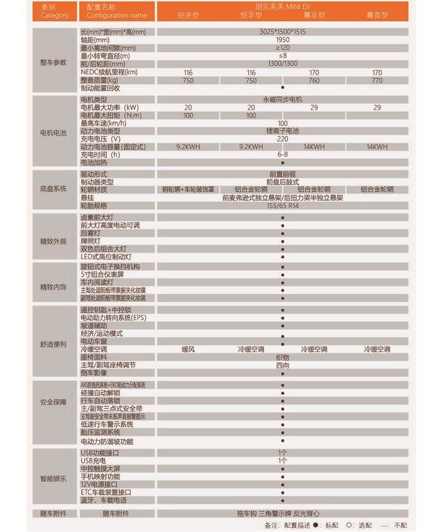 国产又一买菜代步车，三门两座，不足3万起，力拼宏光MINI？