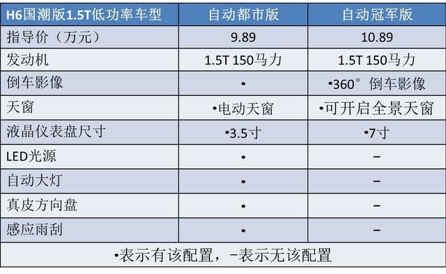 又一新款哈弗H6上市，命名为“国潮版”，哪一个配置最划算？
