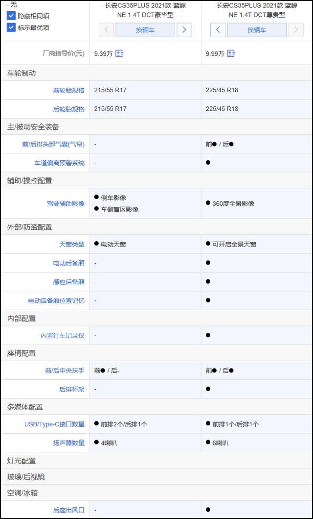 新款长安CS35 PLUS导购：推荐领航型 入门版基本够用