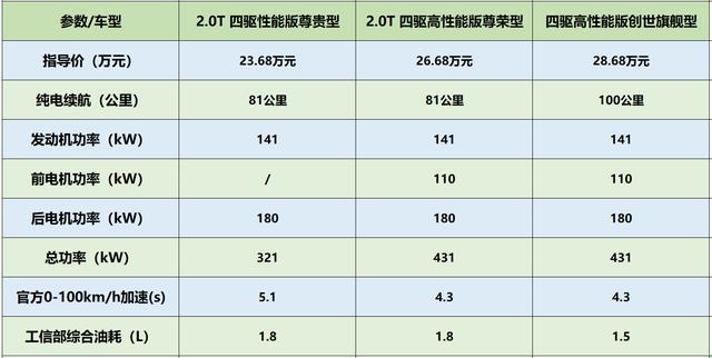 比亚迪唐DM导购手册！哪个配置最值得购买？