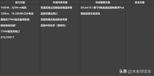比亚迪秦PLUS DM-i超混，推荐55尊贵型，原因在图文中