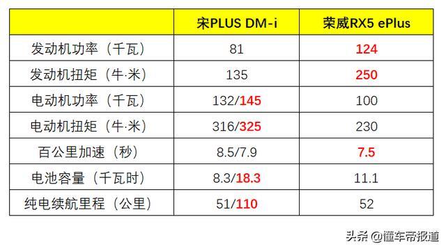 导购｜挑战同级销量第一！宋PLUS DM-i能否胜出？