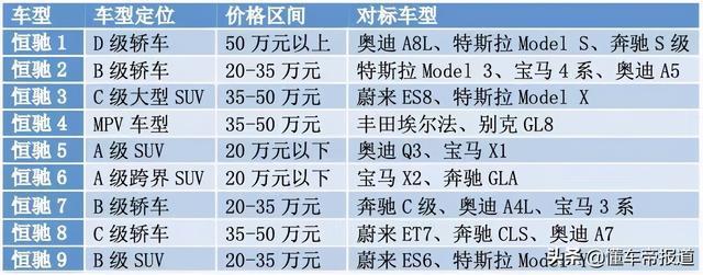 重磅｜恒大汽车9款产品对标车型曝光，含埃尔法、S级、ES8等