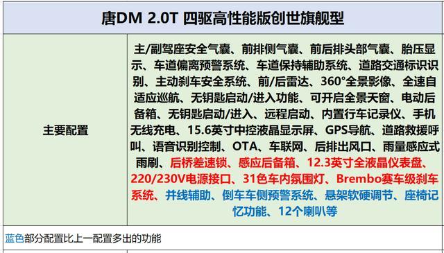 比亚迪唐DM导购手册！哪个配置最值得购买？